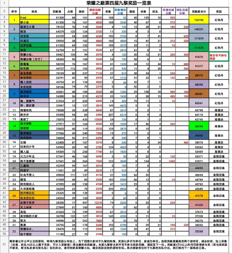 秉承着公开公平公正的原则 特将荣耀之巅第四届九黎奖励名单公布如下 如无异议 请尽 来自大神梦幻西游手游圈子 荣耀小仙