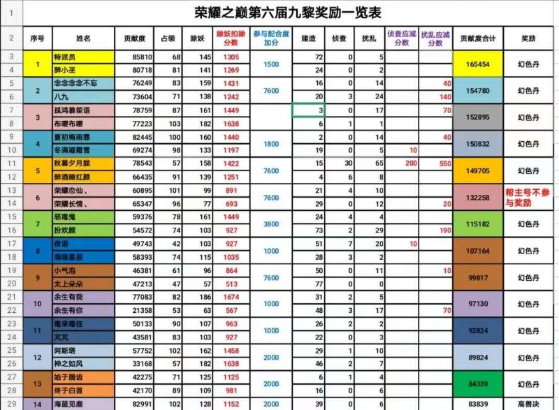 秉承着公开公平公正的原则 特将荣耀之巅第六届九黎之墟奖励公布如下 如无异议 请尽 来自网易大神梦幻西游手游圈子 荣耀小仙